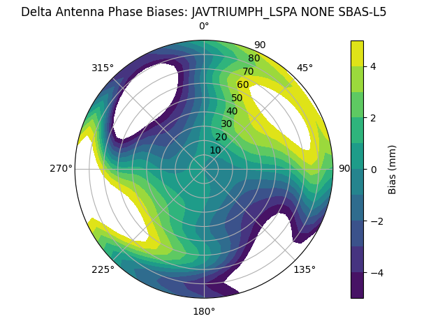 Radial SBAS-L5