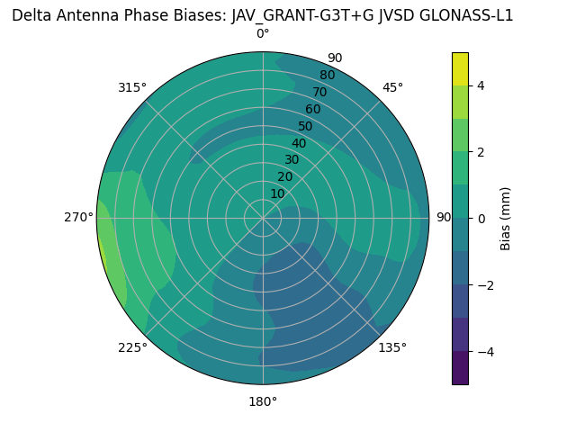 Radial GLONASS-L1