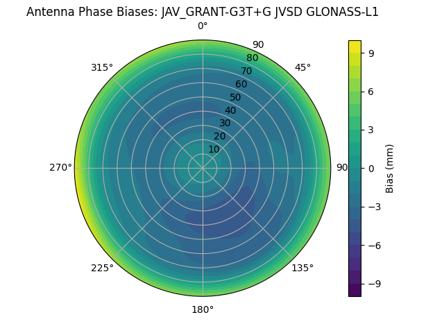 Radial GLONASS-L1