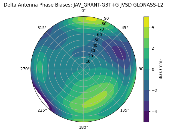 Radial GLONASS-L2