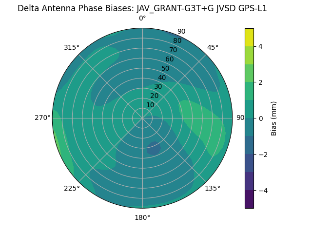 Radial GPS-L1