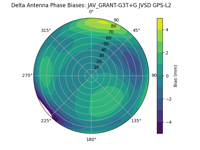 Radial GPS-L2