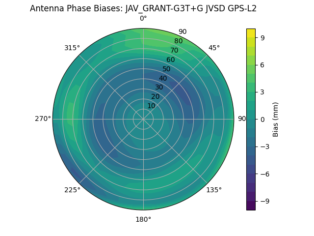 Radial GPS-L2