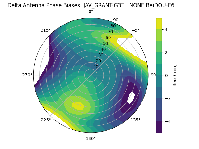 Radial BeiDOU-E6