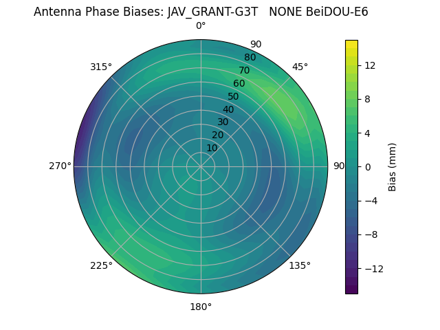 Radial BeiDOU-E6