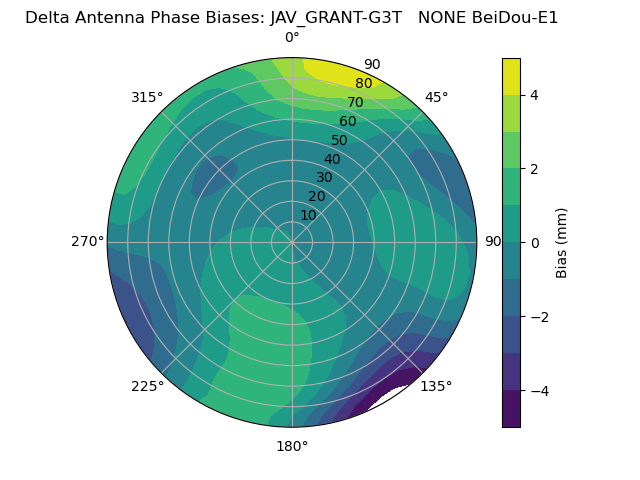 Radial BeiDou-E1
