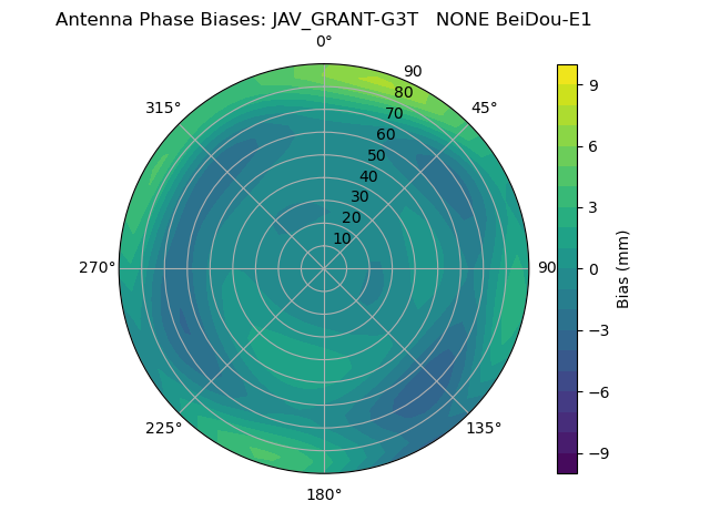 Radial BeiDou-E1