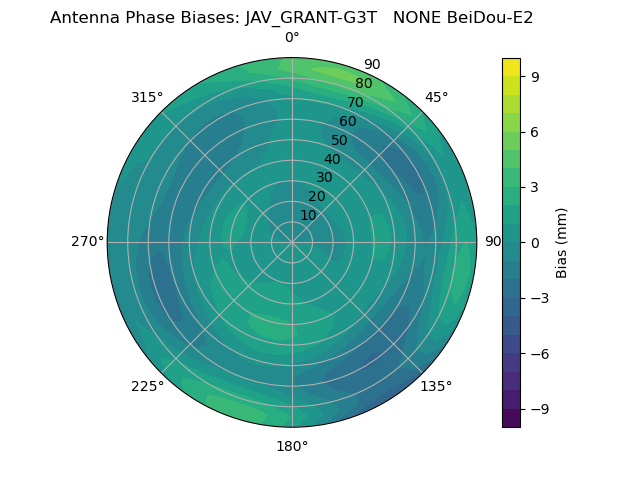 Radial BeiDou-E2