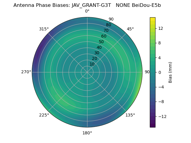 Radial BeiDou-E5b