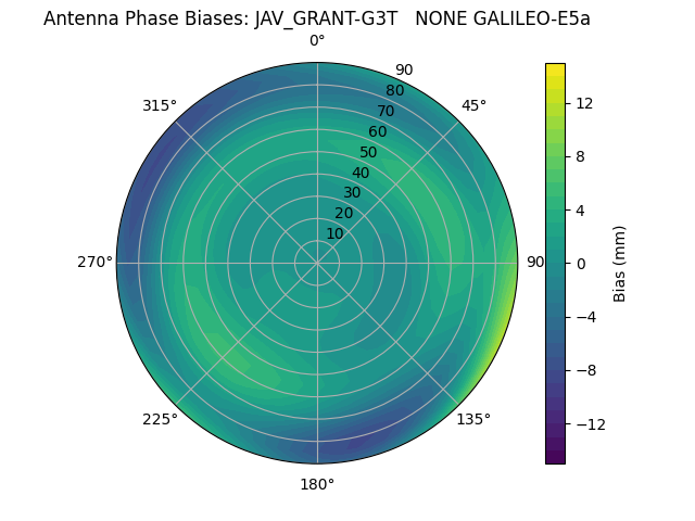 Radial GALILEO-E5a