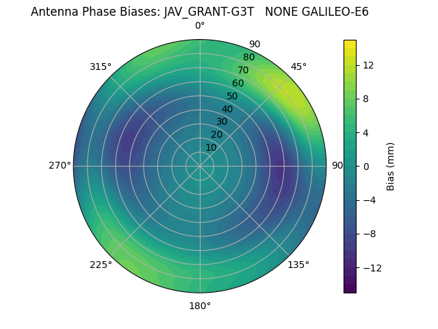 Radial GALILEO-E6