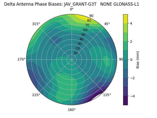 Radial GLONASS-L1