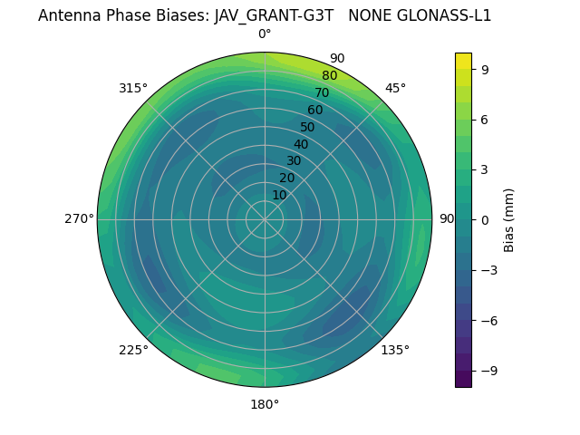 Radial GLONASS-L1