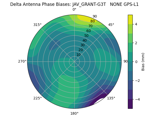 Radial GPS-L1