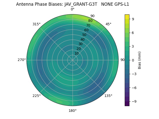 Radial GPS-L1