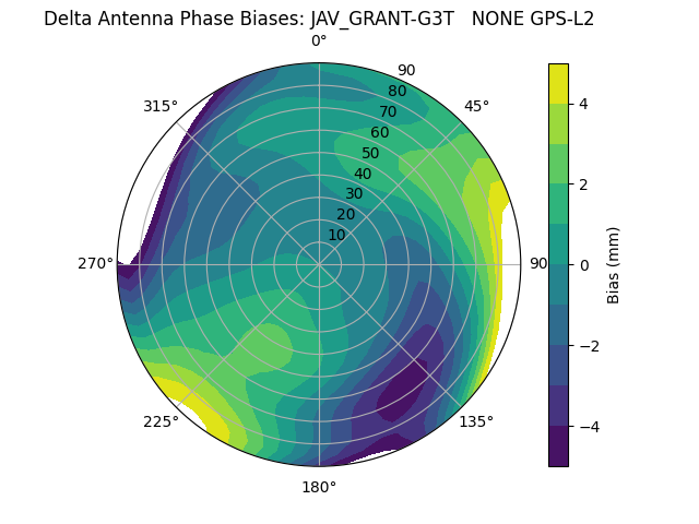 Radial GPS-L2