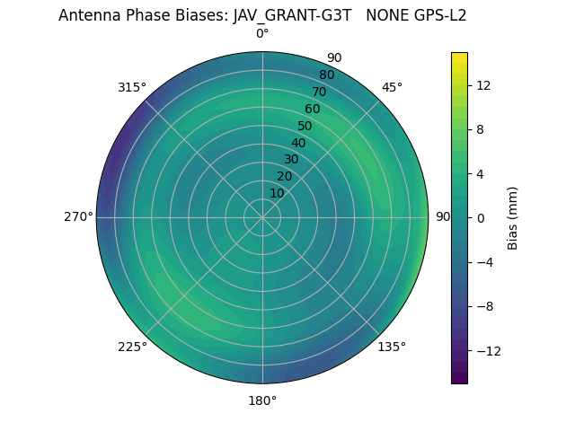 Radial GPS-L2