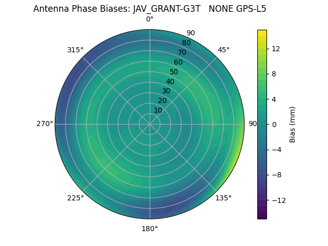 Radial GPS-L5