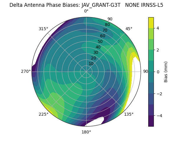 Radial IRNSS-L5