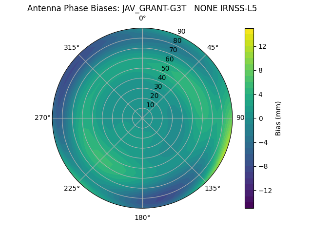 Radial IRNSS-L5