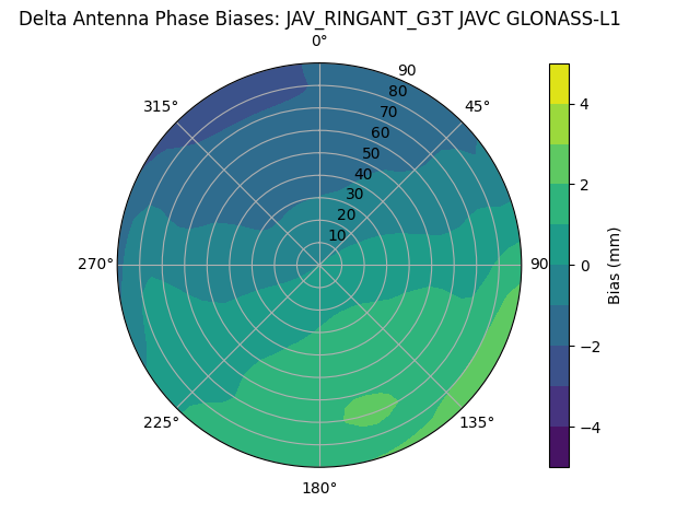 Radial GLONASS-L1