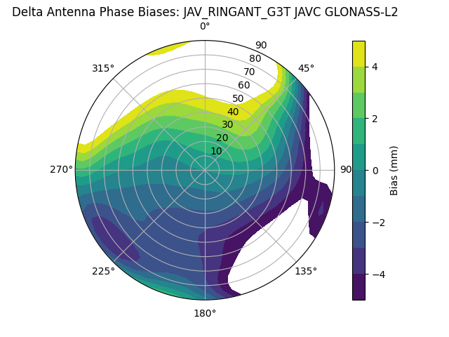 Radial GLONASS-L2