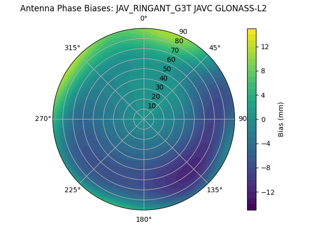 Radial GLONASS-L2