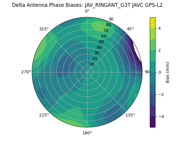 Radial GPS-L2