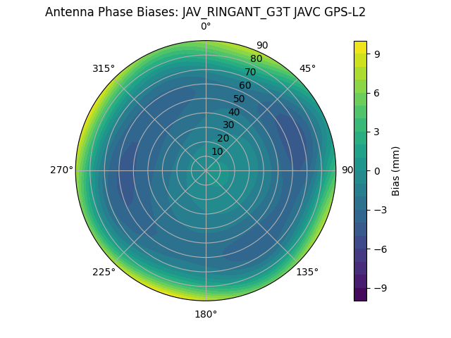 Radial GPS-L2