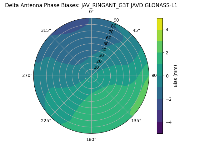 Radial GLONASS-L1