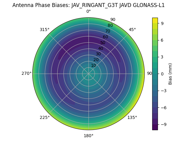 Radial GLONASS-L1