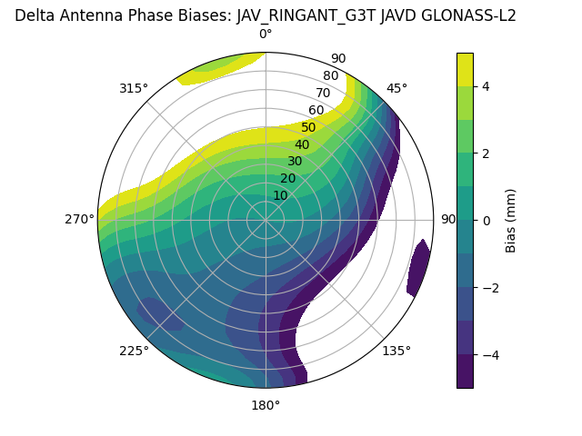 Radial GLONASS-L2