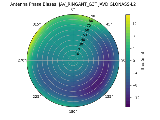 Radial GLONASS-L2