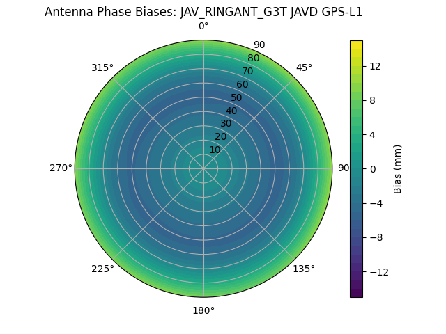 Radial GPS-L1