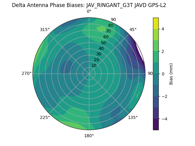 Radial GPS-L2