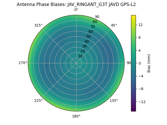 Radial GPS-L2