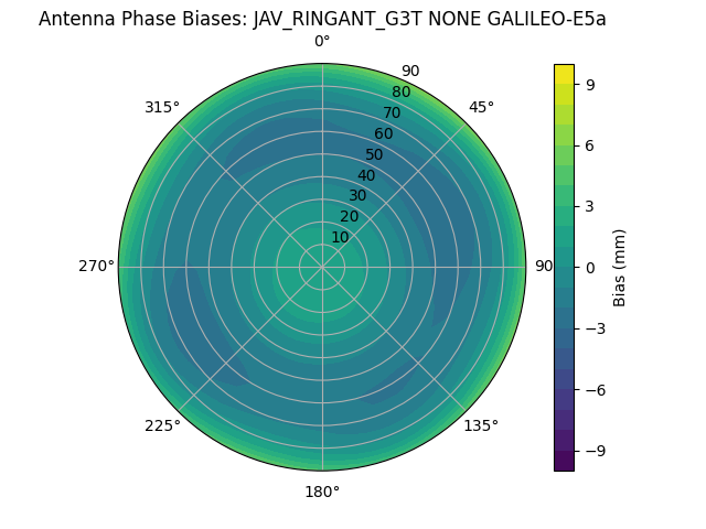 Radial GALILEO-E5a