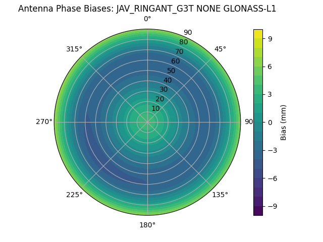 Radial GLONASS-L1