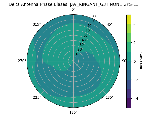 Radial GPS-L1