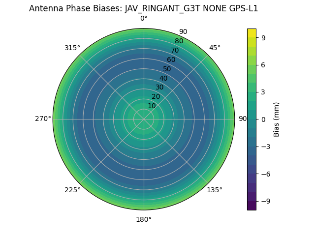 Radial GPS-L1