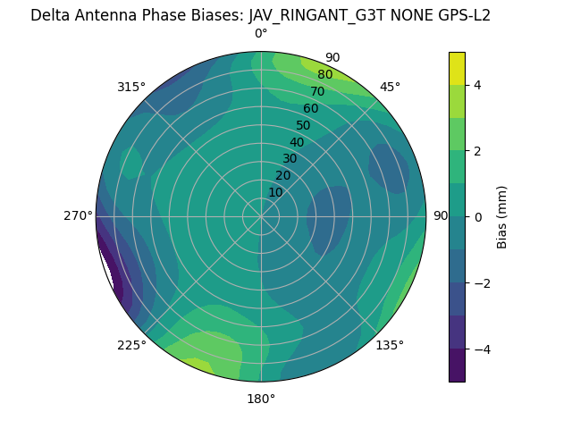 Radial GPS-L2