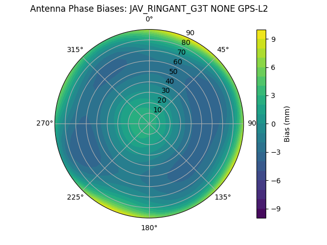 Radial GPS-L2