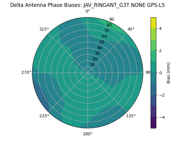 Radial GPS-L5