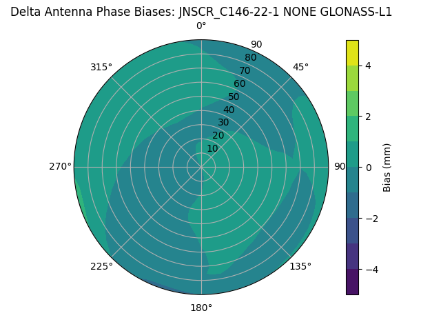 Radial GLONASS-L1