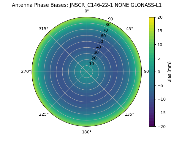 Radial GLONASS-L1