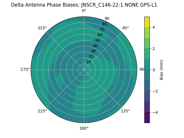 Radial GPS-L1