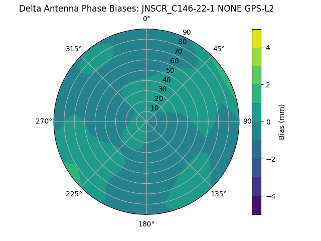 Radial GPS-L2