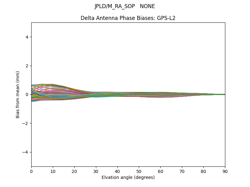 GPS-L2