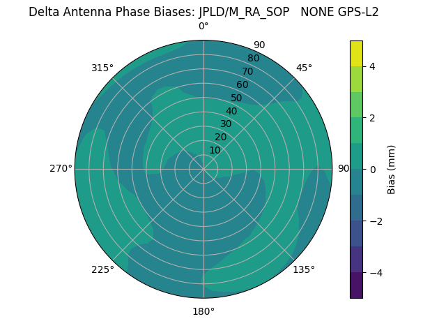 Radial GPS-L2