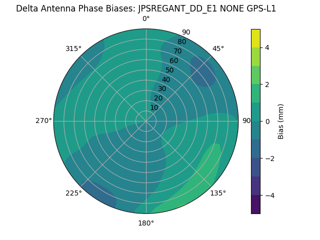 Radial GPS-L1